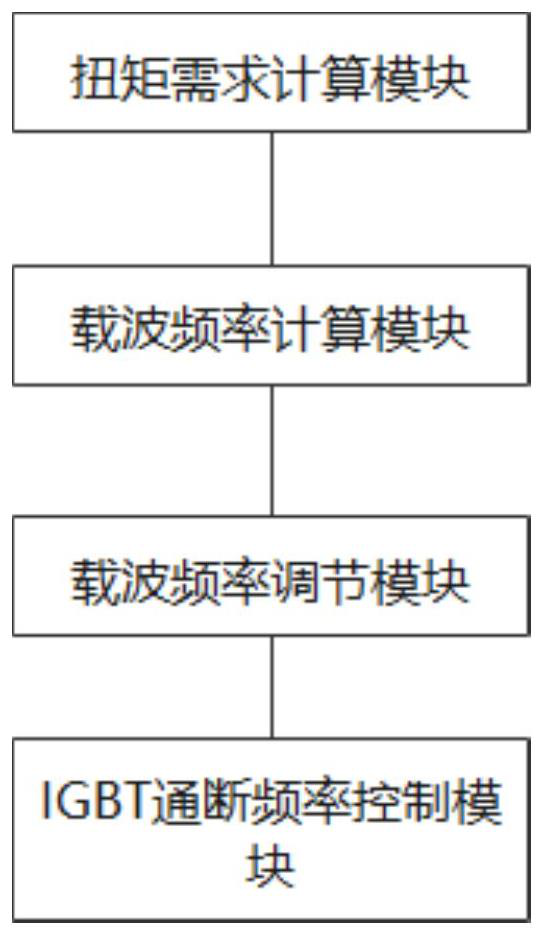 IGBT module carrier frequency adjusting method and device, storage medium and equipment