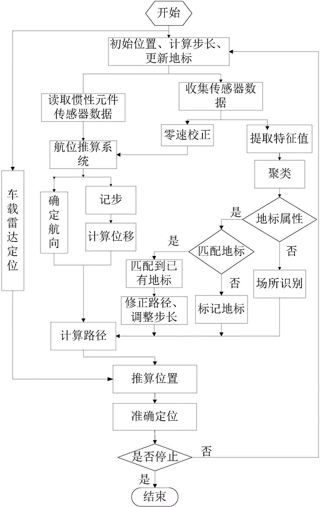 Indoor environment personnel location method and system