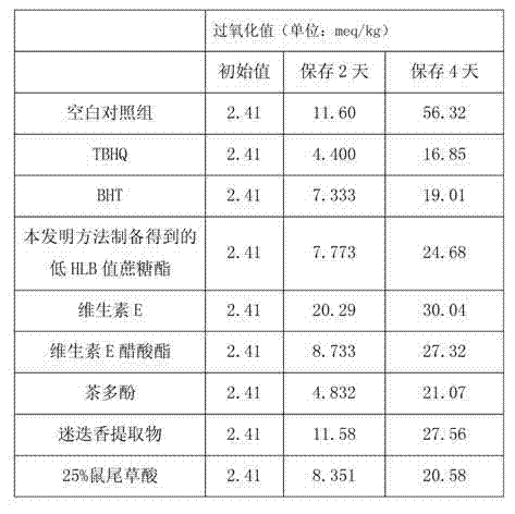 Production method of sucrose ester and use thereof in preparation of special antioxidant for oil