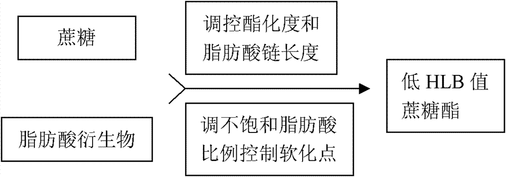 Production method of sucrose ester and use thereof in preparation of special antioxidant for oil