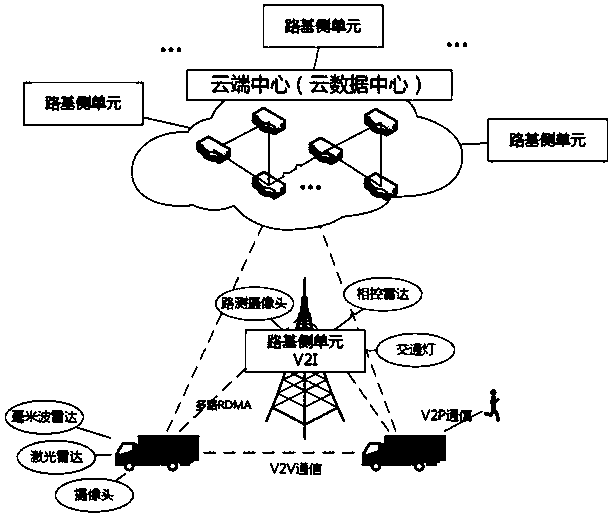 Collaborative automatic driving system and method based on multi-channel RDMA and V2X