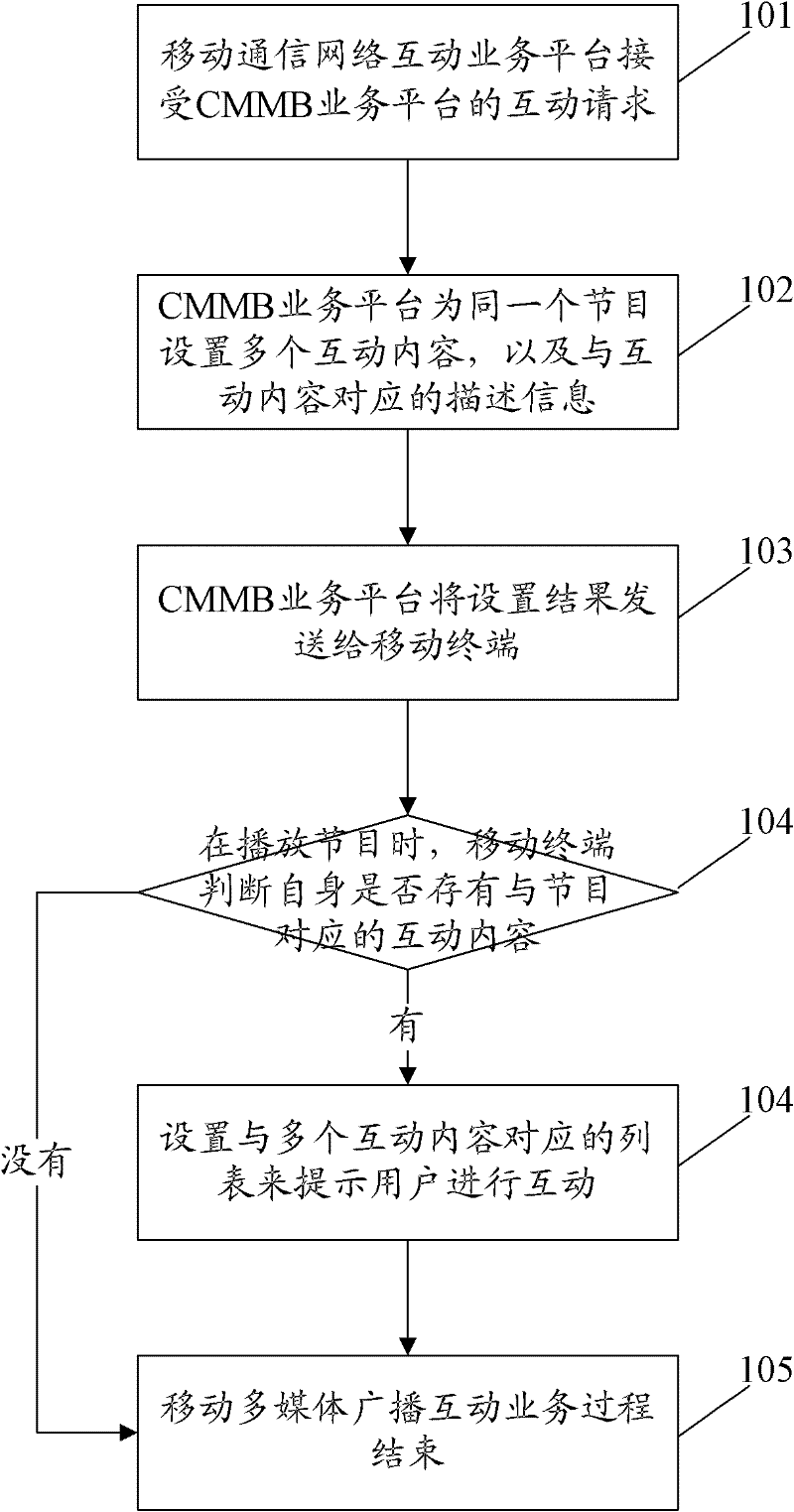 Implementation method and implementation system for mobile multimedia broadcasting interactive service