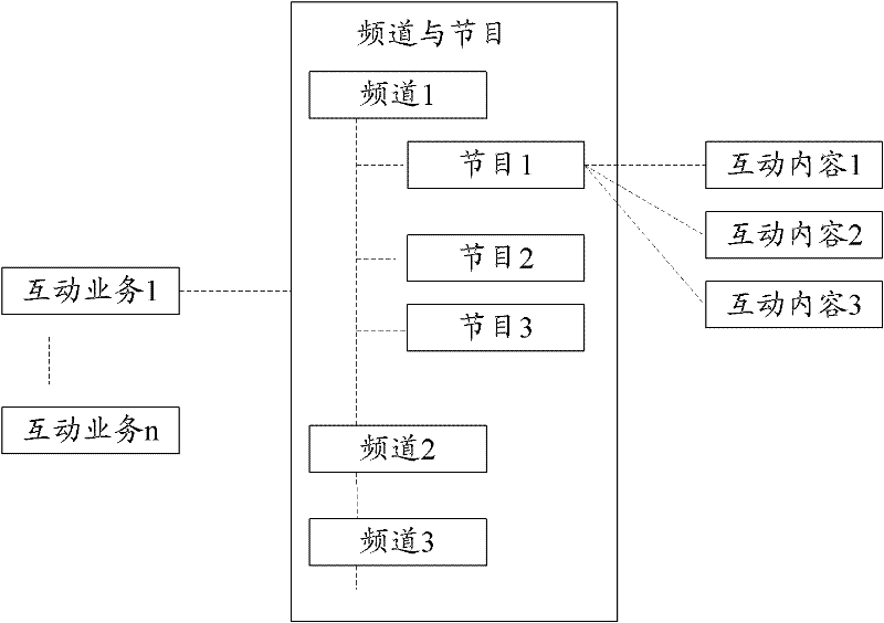 Implementation method and implementation system for mobile multimedia broadcasting interactive service