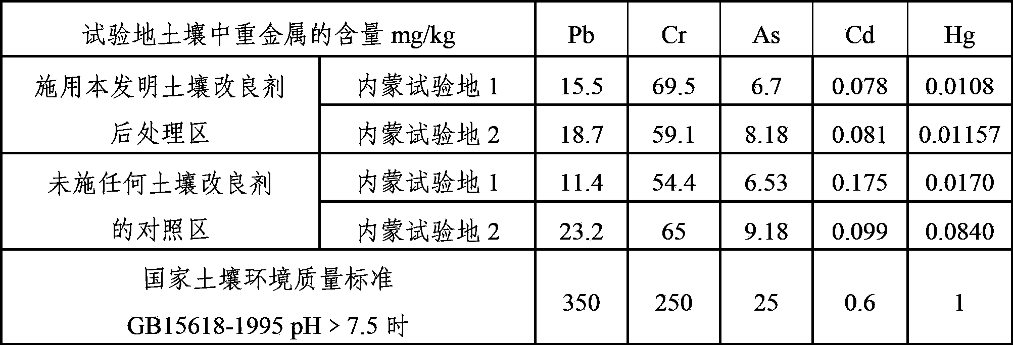 Conditioner for moderately alkaline soil and processing method of conditioner