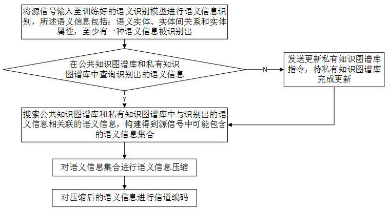 Semantic encoding/decoding method based on knowledge graph sharing, equipment and communication system