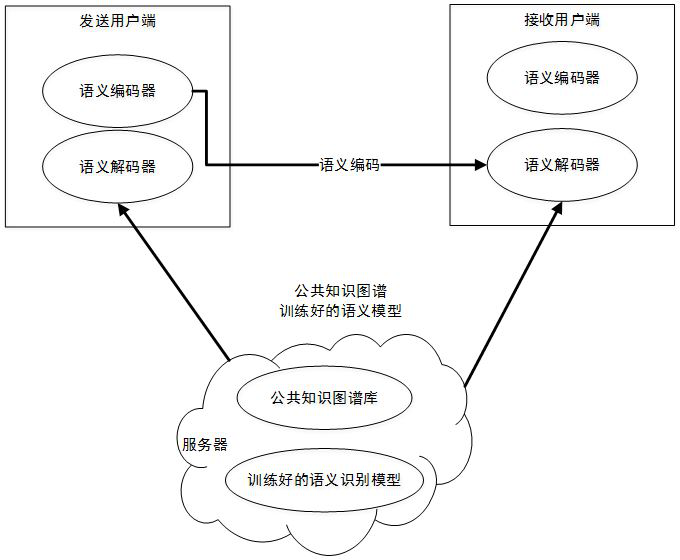 Semantic encoding/decoding method based on knowledge graph sharing, equipment and communication system