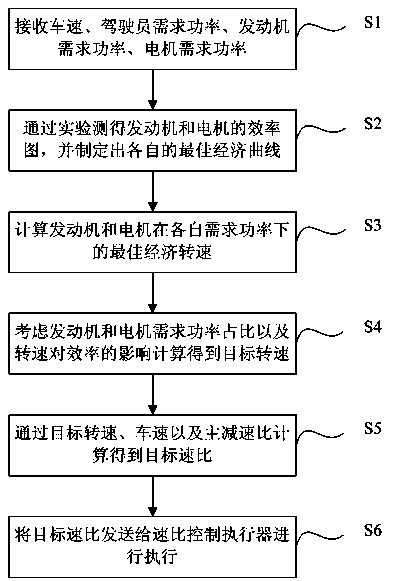 Method for controlling speed ratio of hybrid electric vehicle in driving process