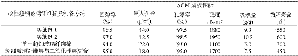 Modified ultrafine glass fiber cotton with high specific surface area for AGM partition and preparation method thereof