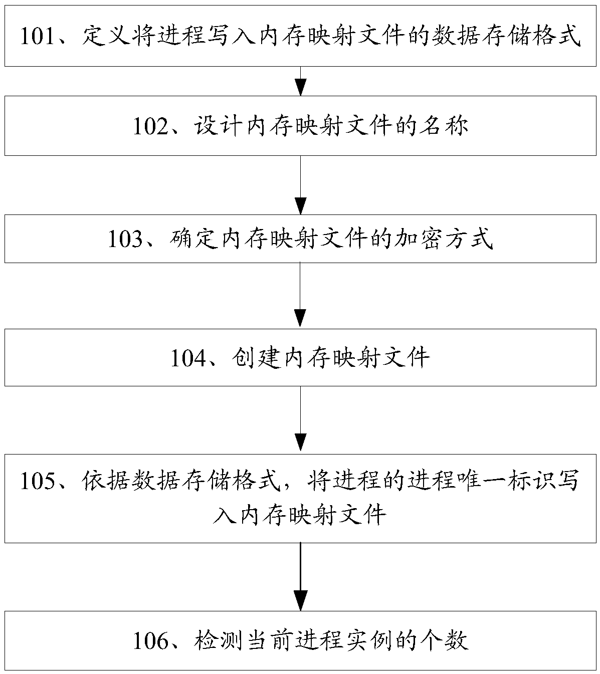 A method and device for detecting the number of process instances based on a memory mapping file