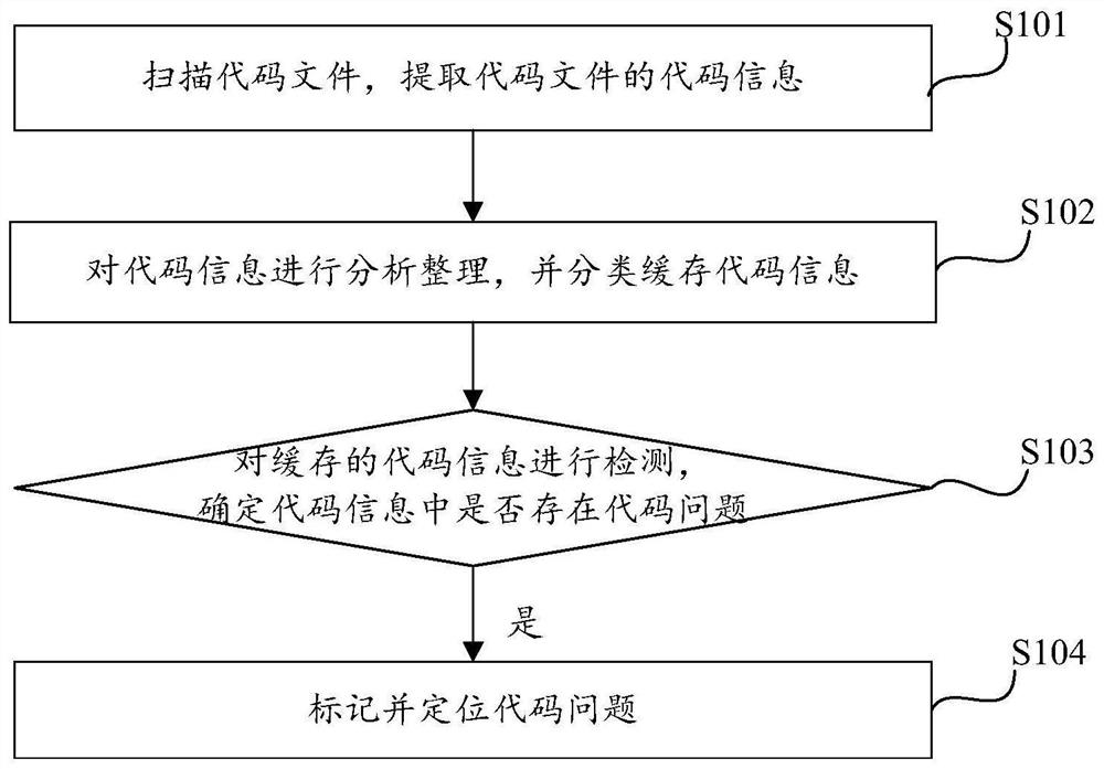 Code scanning method and device, computing equipment and computer storage medium