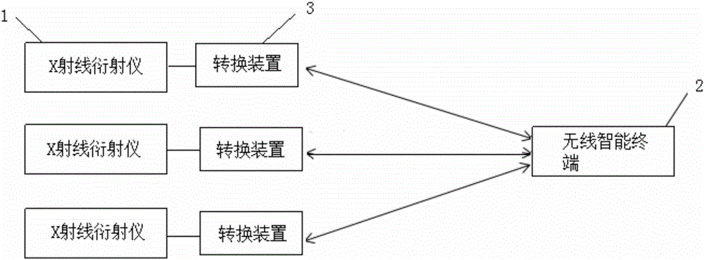 Distributed type X-ray diffraction measurement system