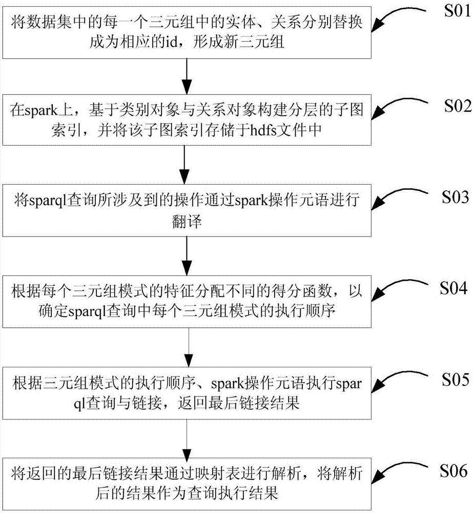 Method for semantic query of large-scale knowledge graph based on spark