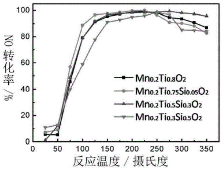 Preparation method of anti-water-type low-temperature NH3-SCR catalyst, catalyst prepared therewith and application of the catalyst