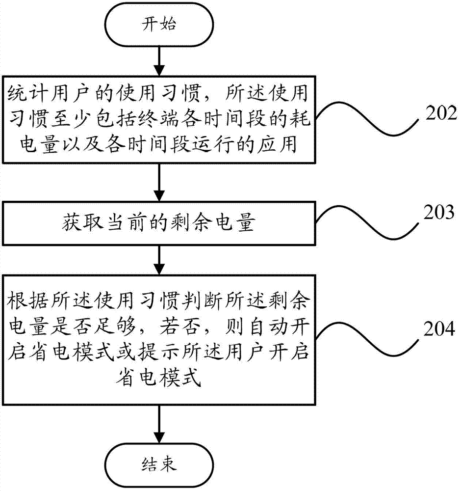 Terminal and power management method of same