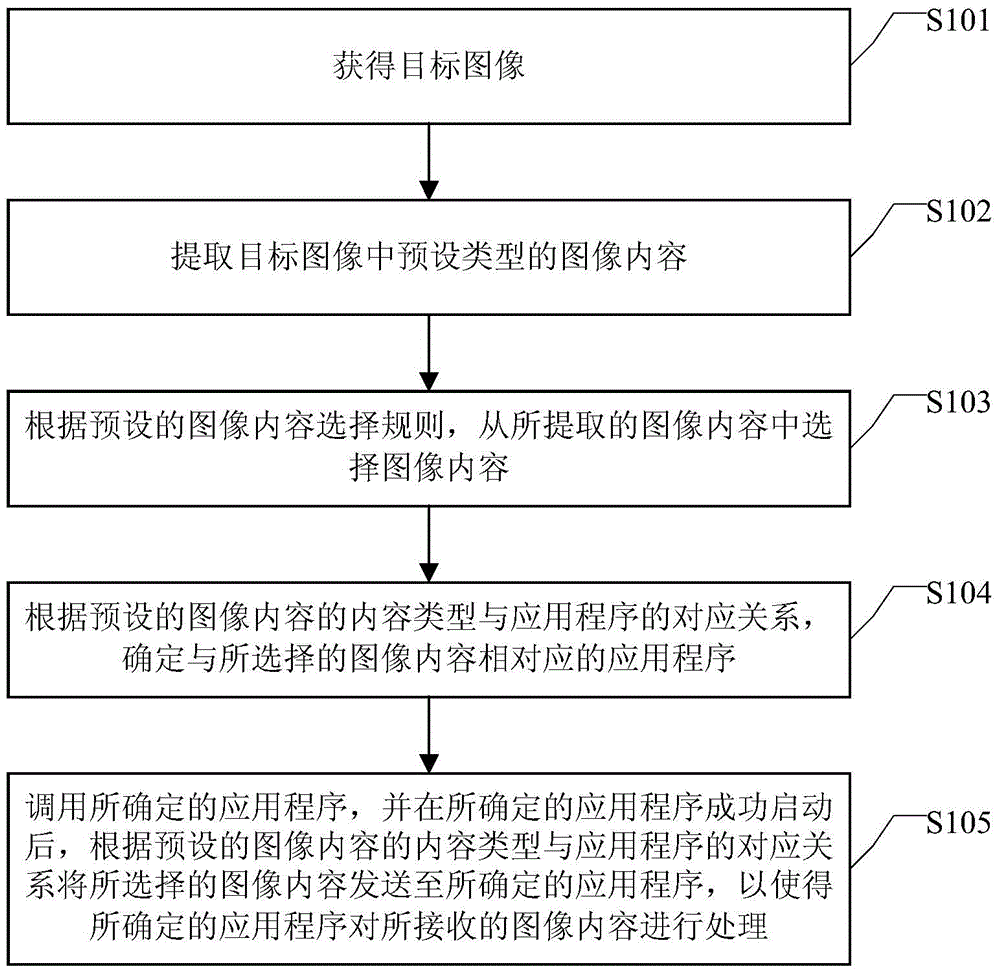 Method and device for calling application program
