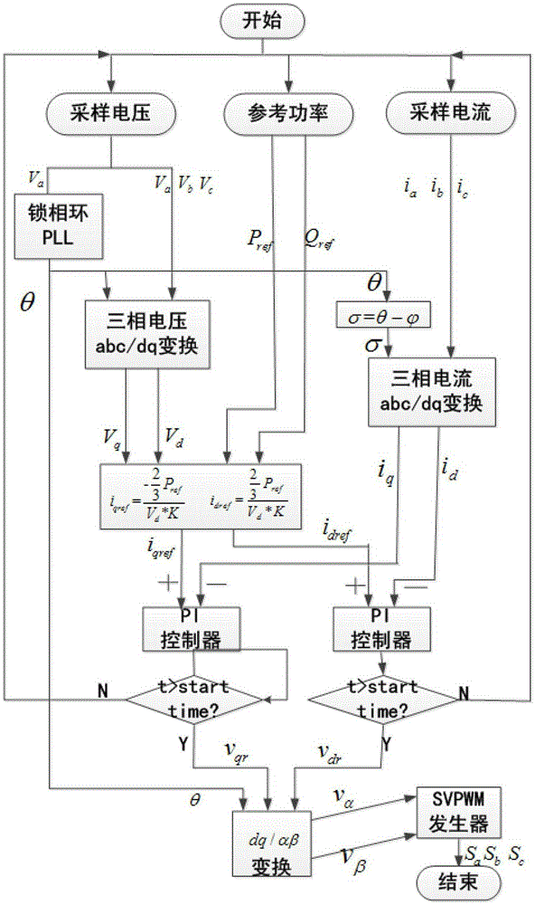 PCS active and reactive power control system and control method