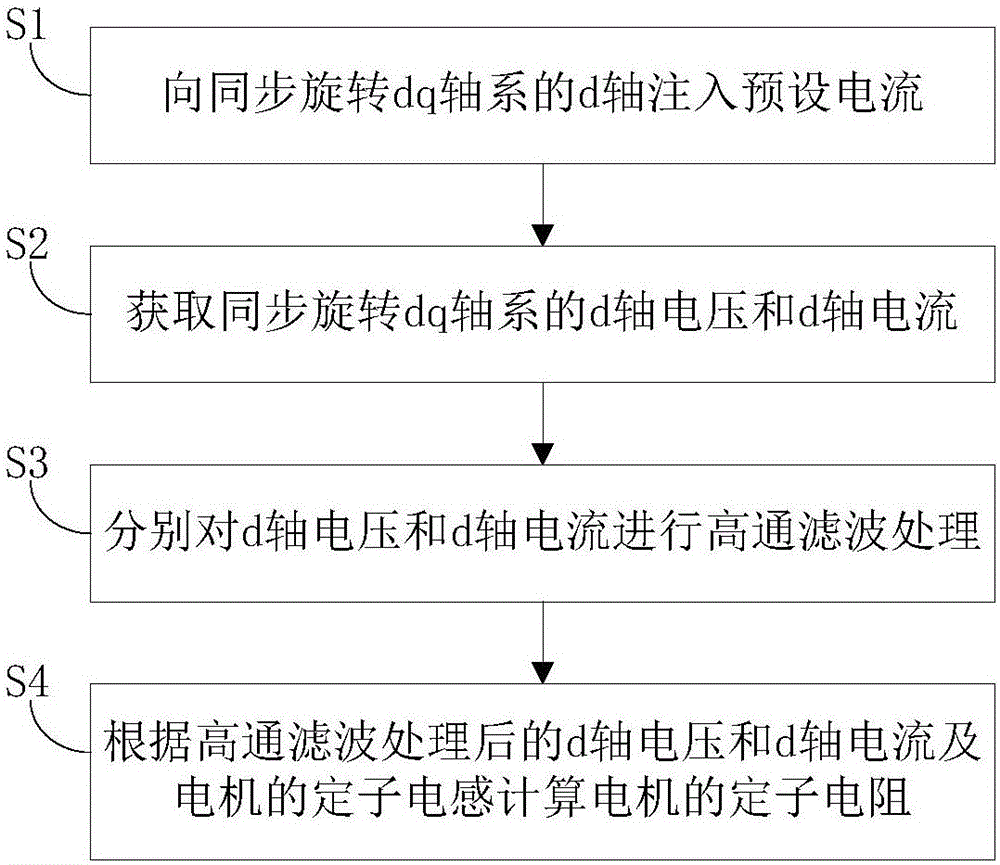 Online identification method and device for motor stator resistance, and motor control system