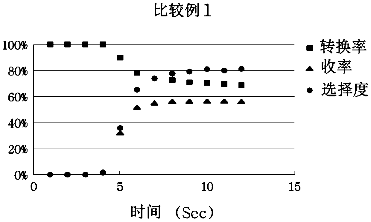 Olefin preparation method comprising reduction pretreatment