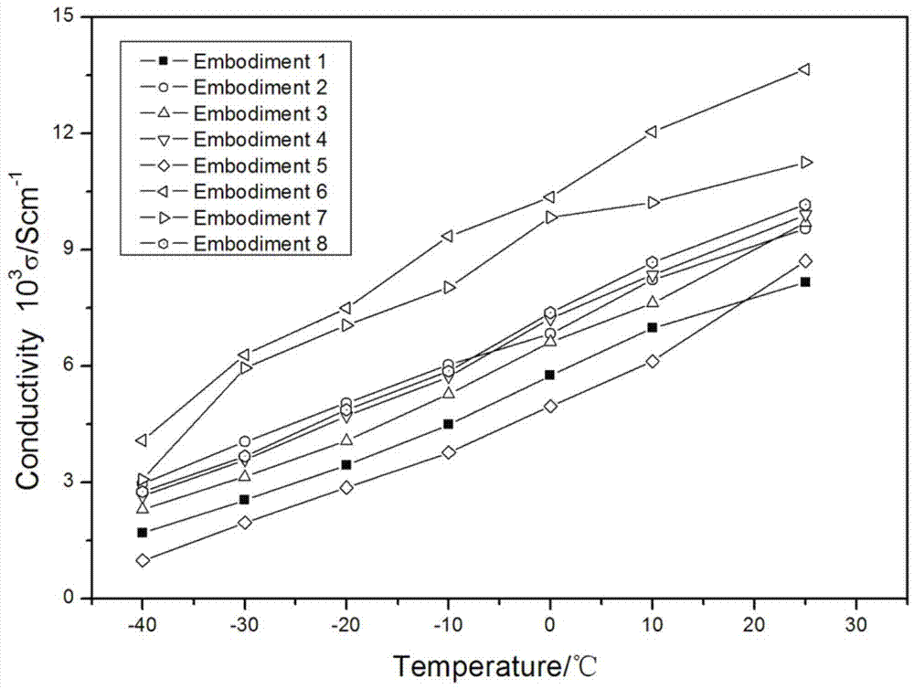 Low-temperature electrolyte of lithium iron phosphate battery
