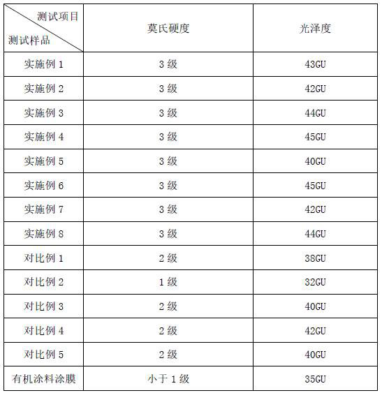 A preparation method of non-fired glaze, non-fired glaze and inorganic substrate