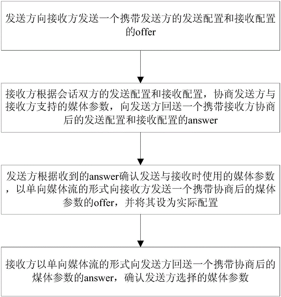 SDP negotiation method of asymmetrical media parameter