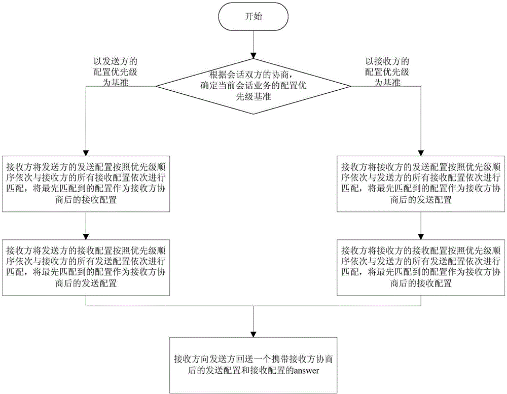 SDP negotiation method of asymmetrical media parameter