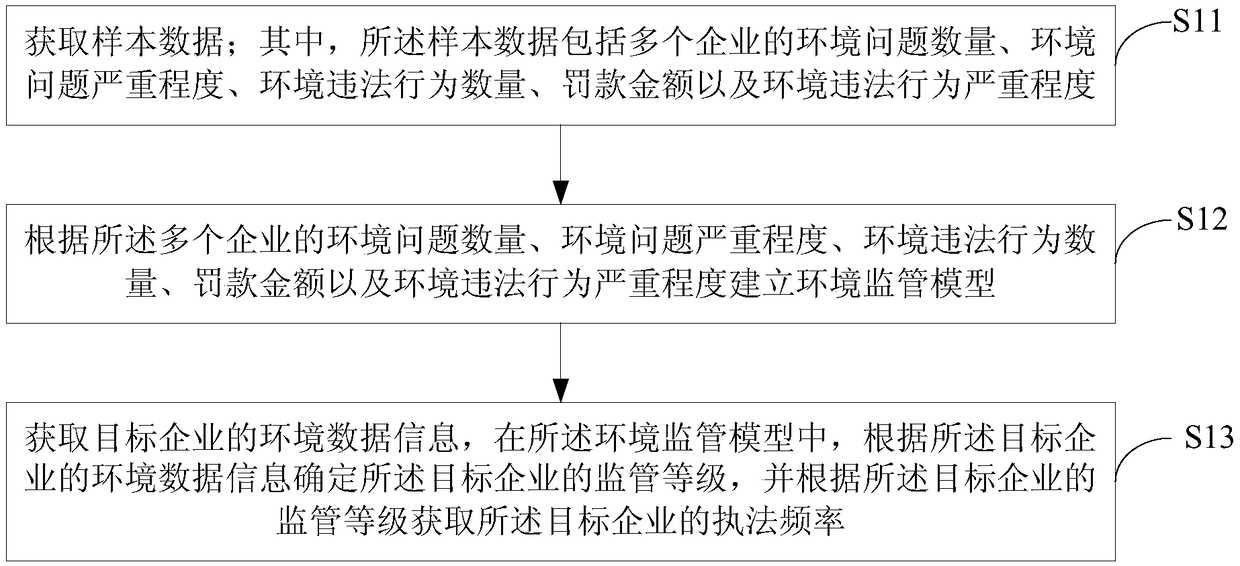 Environmentally precise supervision method and device, terminal device and storage medium