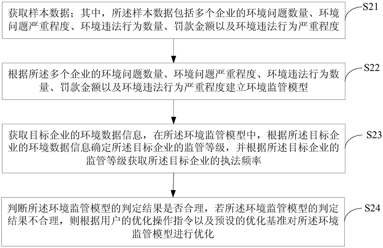 Environmentally precise supervision method and device, terminal device and storage medium
