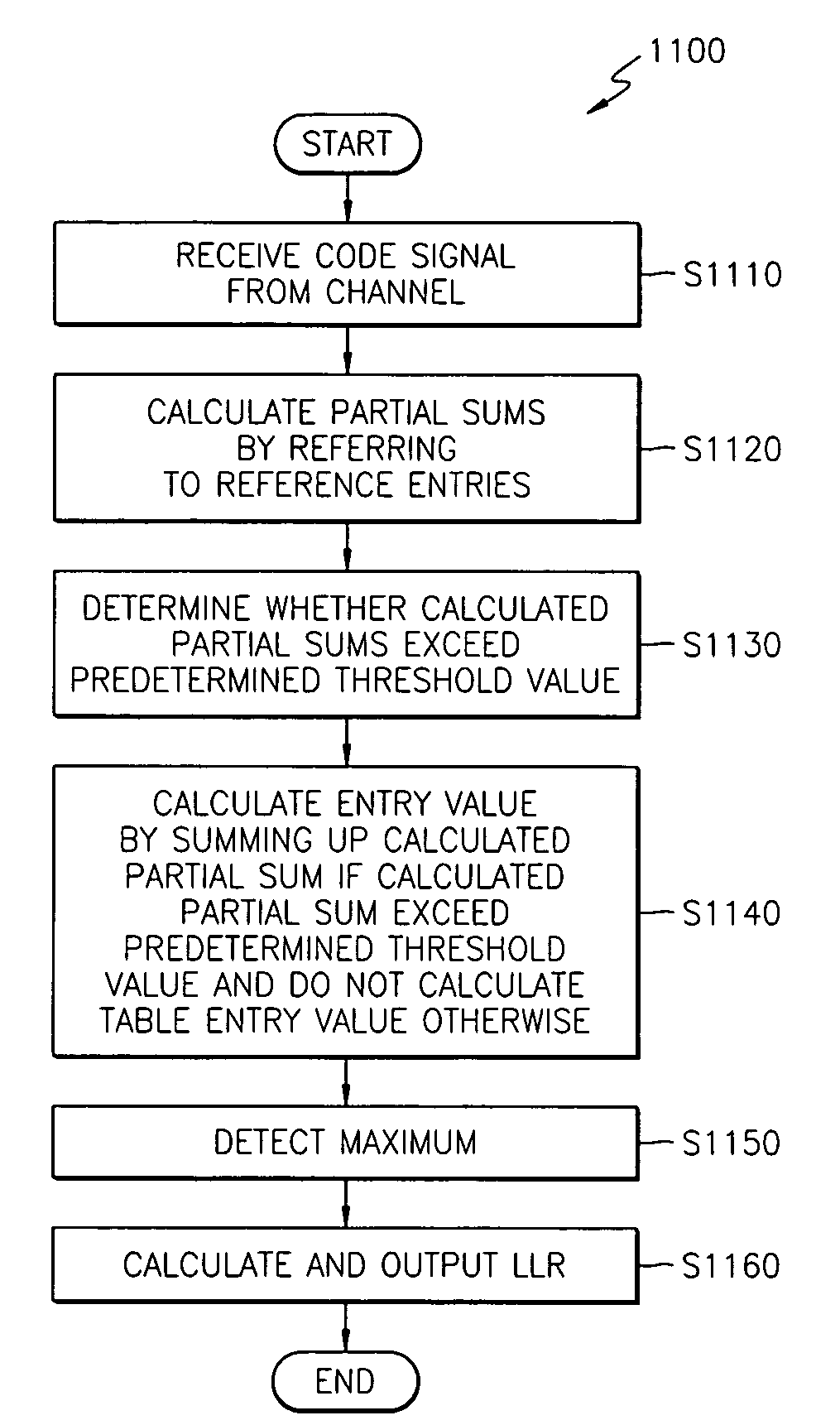 Soft demodulation method and apparatus