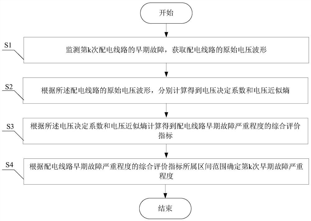 A Method for Evaluation of Early Fault Severity of Distribution Lines Based on Waveform Characteristics