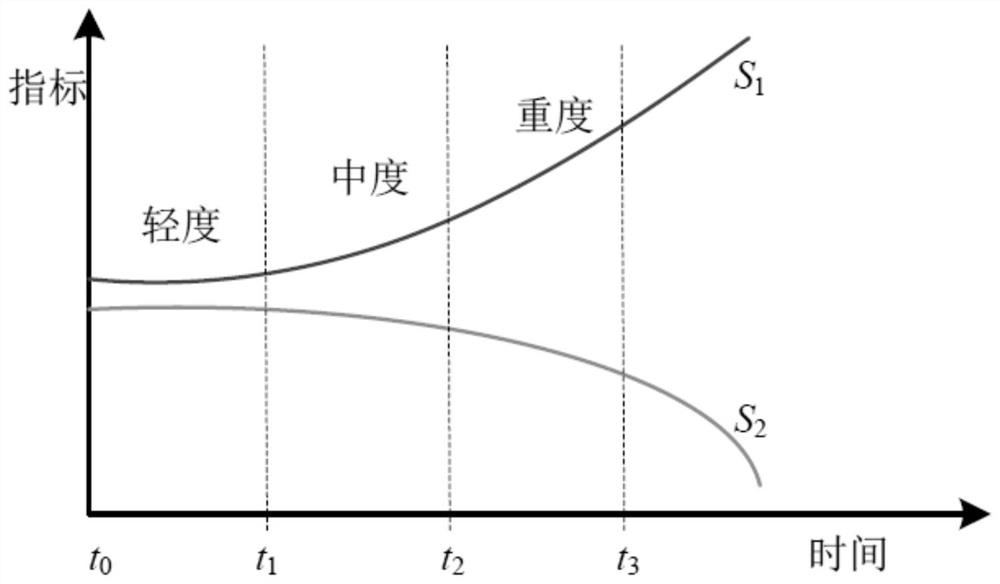 A Method for Evaluation of Early Fault Severity of Distribution Lines Based on Waveform Characteristics