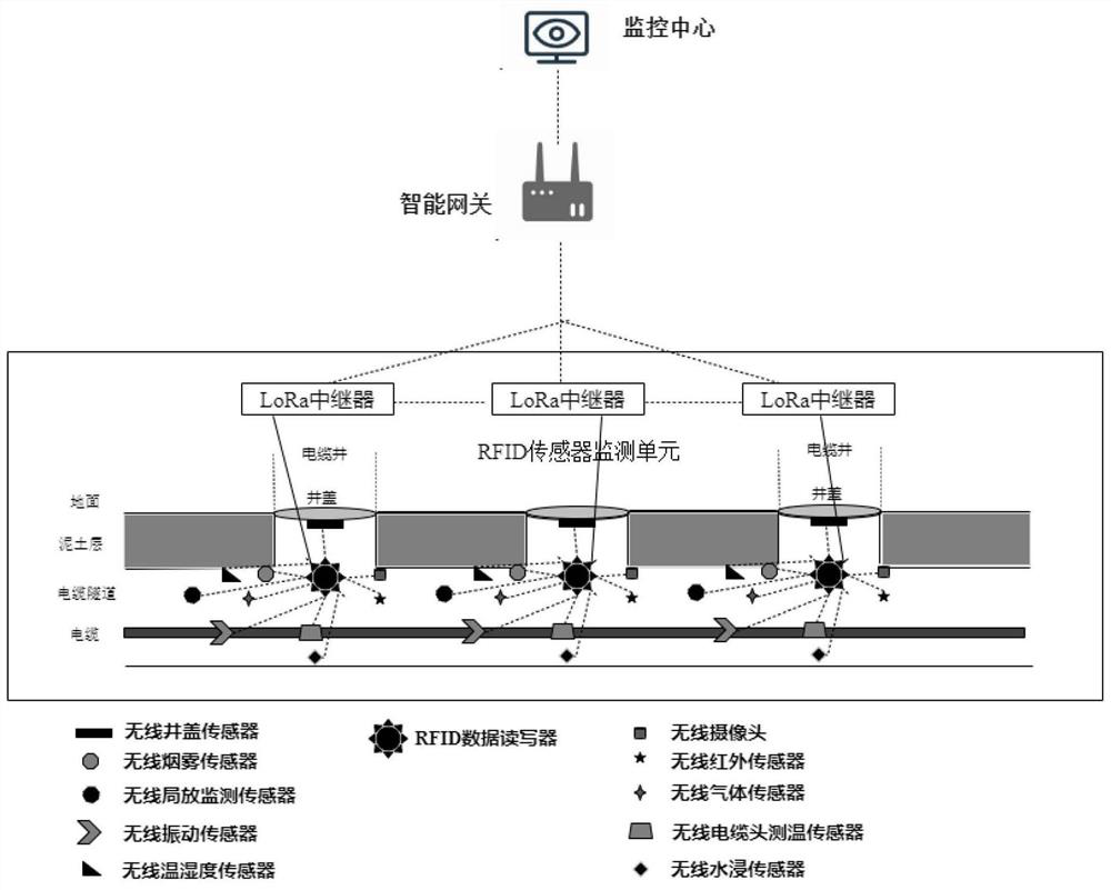 Ultra-low power consumption basement power distribution room wireless sensing monitoring system and method