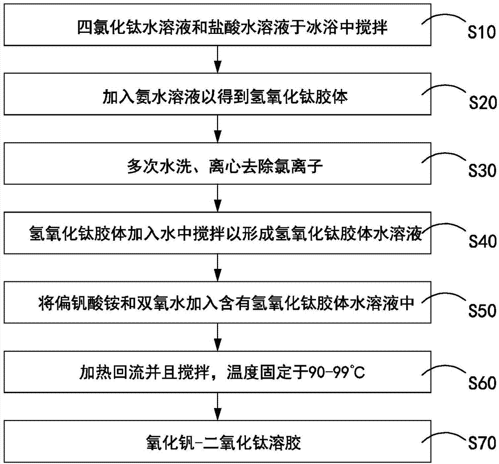 Preparation method for oxidized vanadium-titanium dioxide sol, and application method thereof