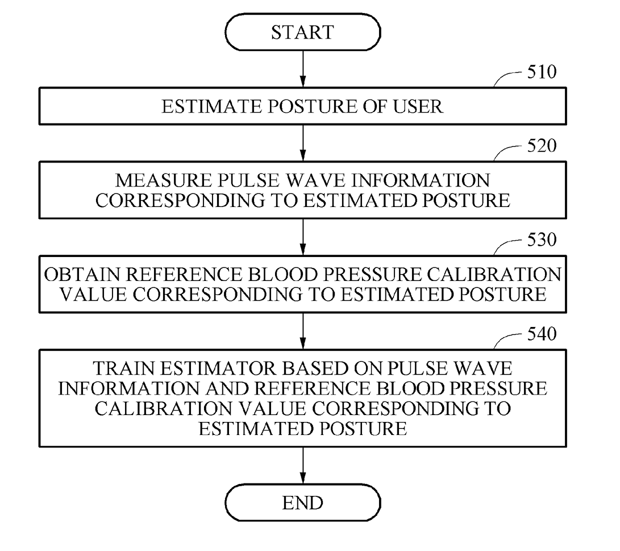 Method and apparatus of calculating blood pressure