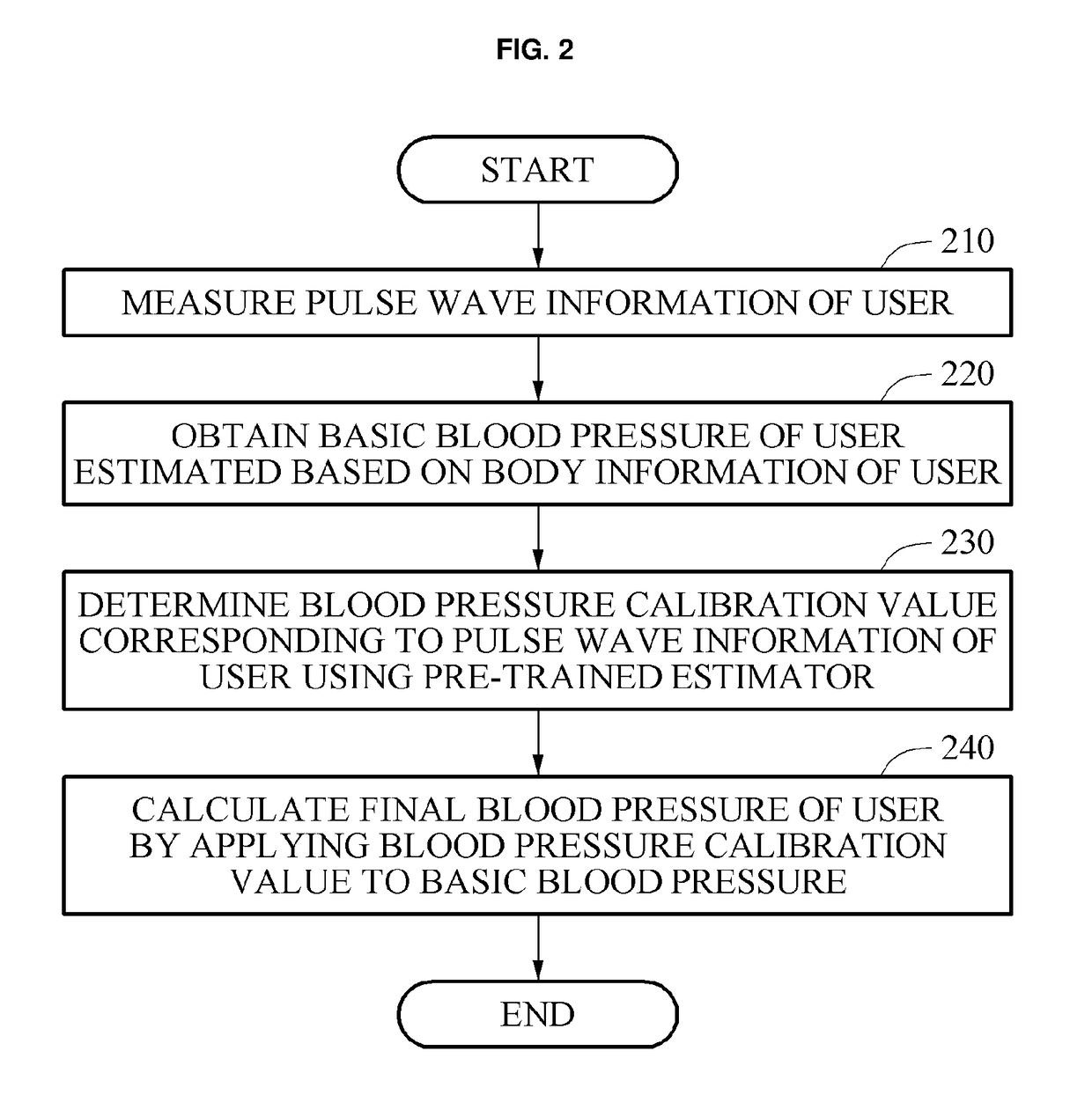 Method and apparatus of calculating blood pressure