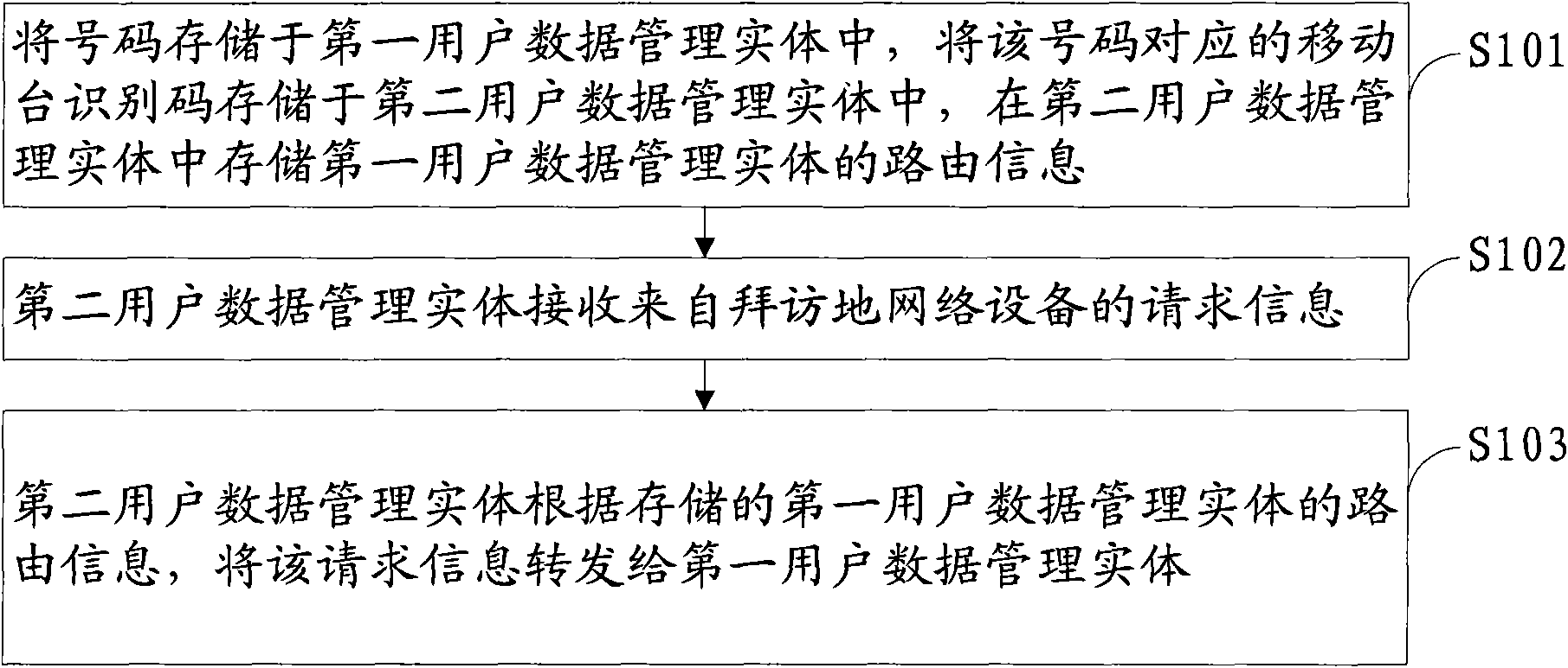 Method and system for realizing mobile phone business