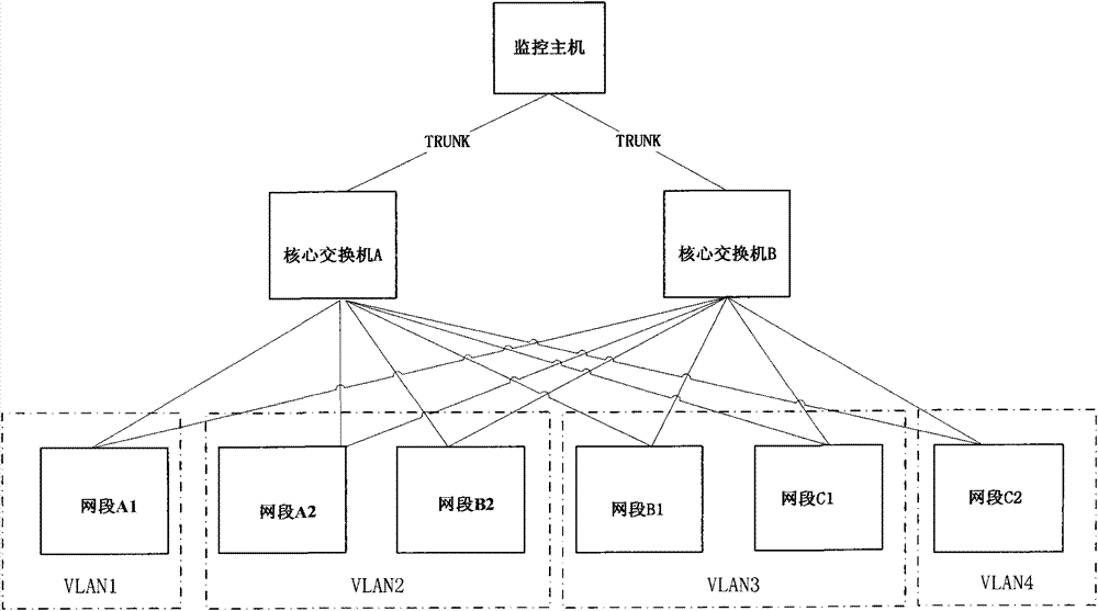 Automatic monitoring method of computer network with multiple network segments and multiple VLANs