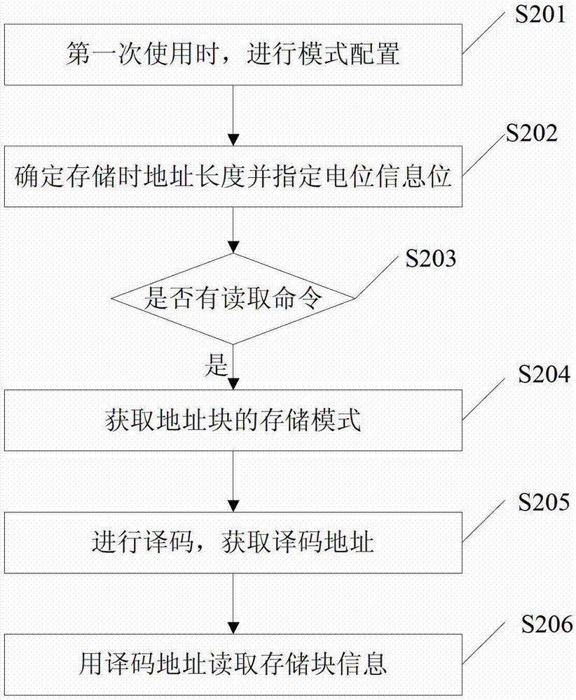 A kind of nand Flash memory, NAND Flash memory realization method and system thereof