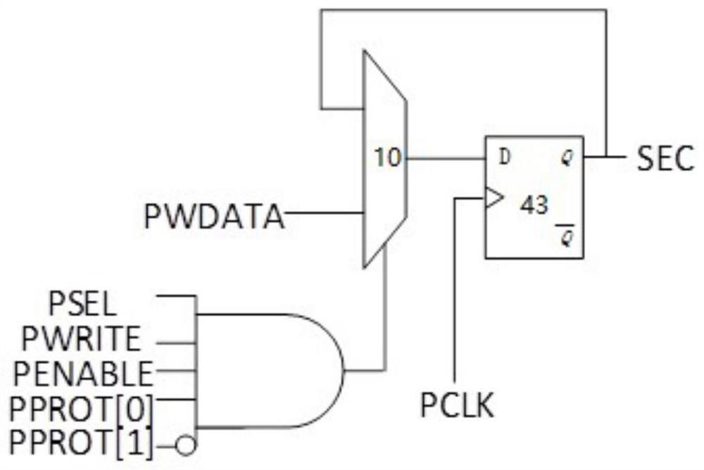 Secure access method, integrated circuit and computer readable storage medium