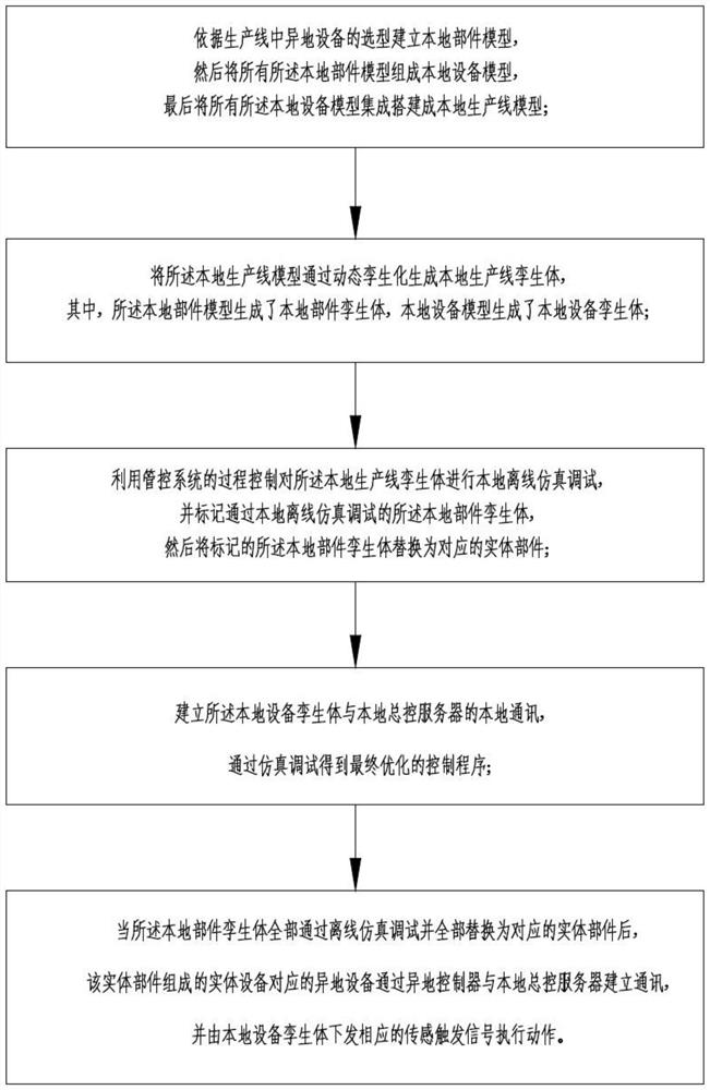 A digital twin-based near-physical simulation integrated debugging method and system