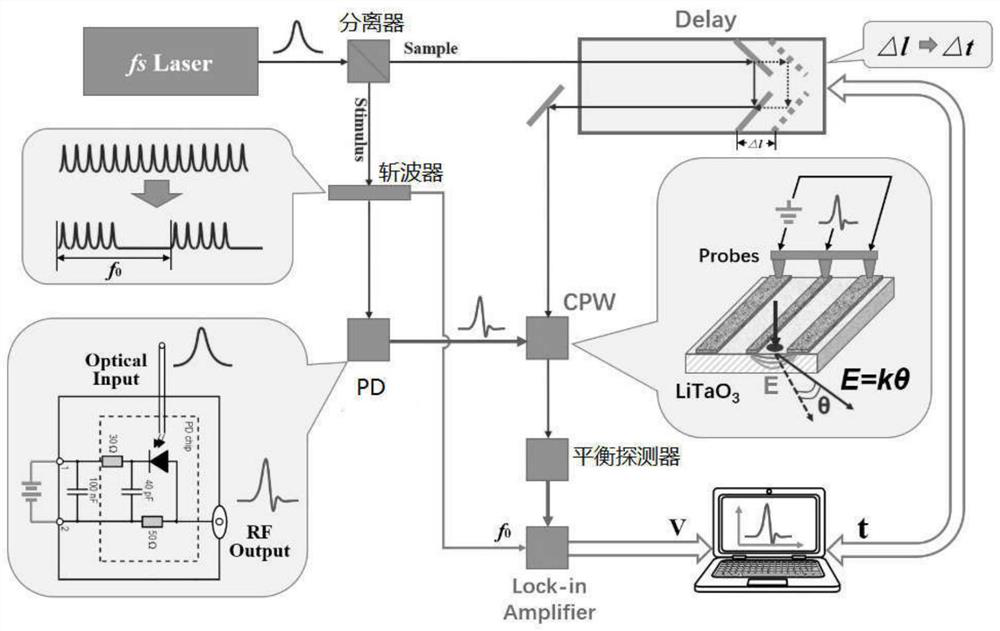 An electro-optical sampling measurement waveform correction method and system