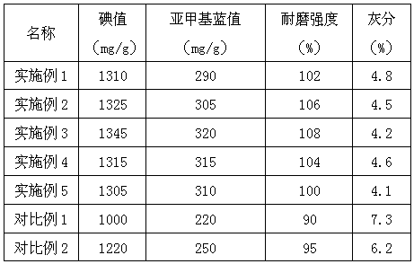 Preparation method of high-efficiency water purifying activated carbon