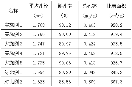 Preparation method of high-efficiency water purifying activated carbon