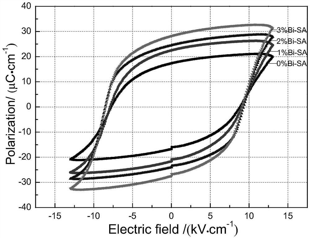 A special material for powder injection molding of bismuth stearate-coated lead lanthanum zirconate titanate and its preparation method