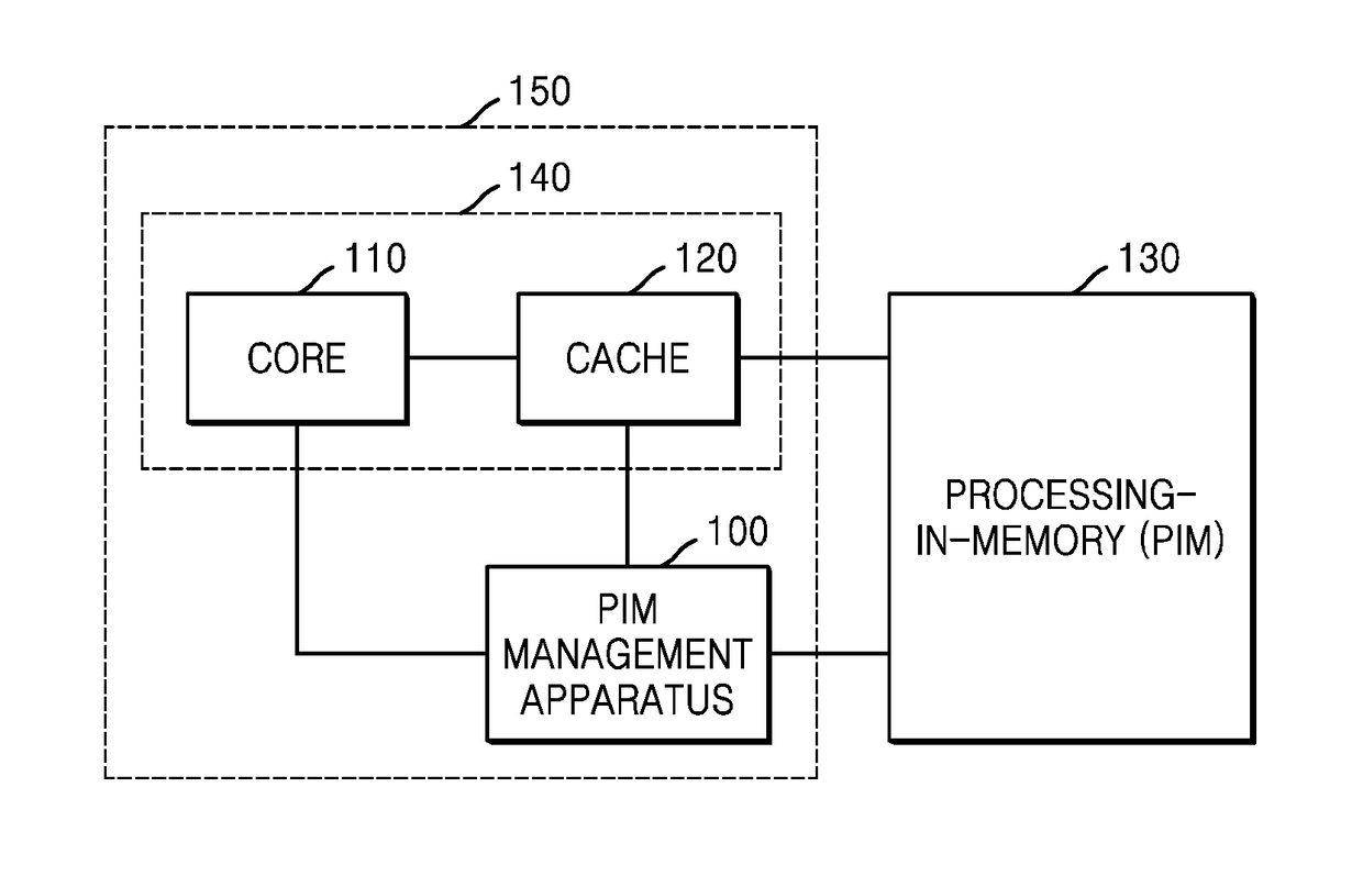 Method and apparatus for processing instructions using processing-in-memory