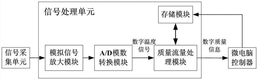 ic card intelligent mass flow gas meter and its management system