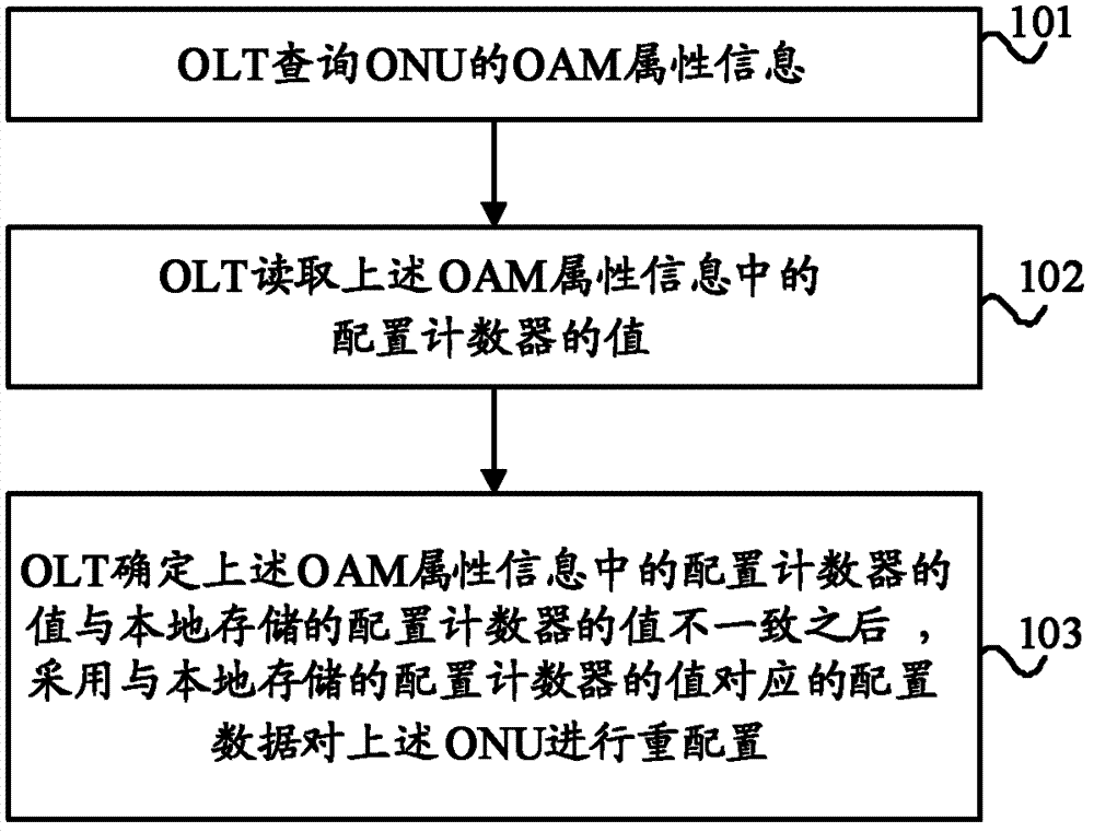 Configuration method for optical network unit, optical network unit and optical line terminal