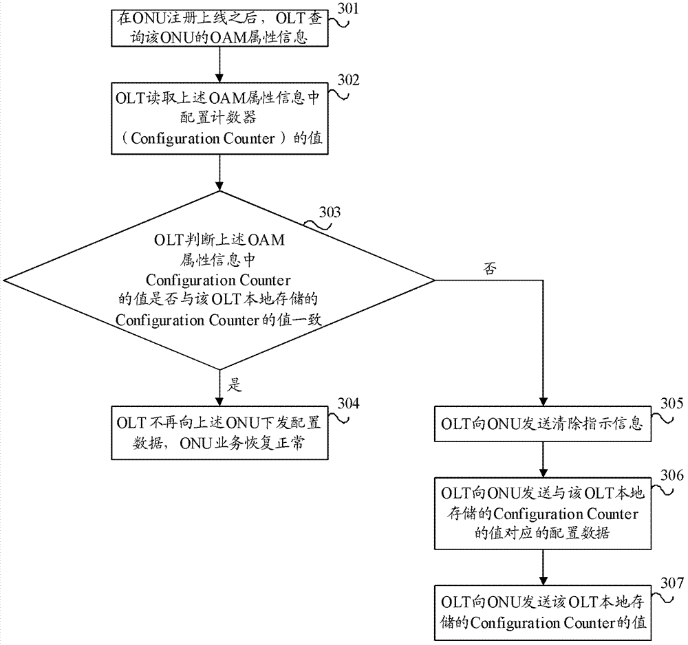 Configuration method for optical network unit, optical network unit and optical line terminal
