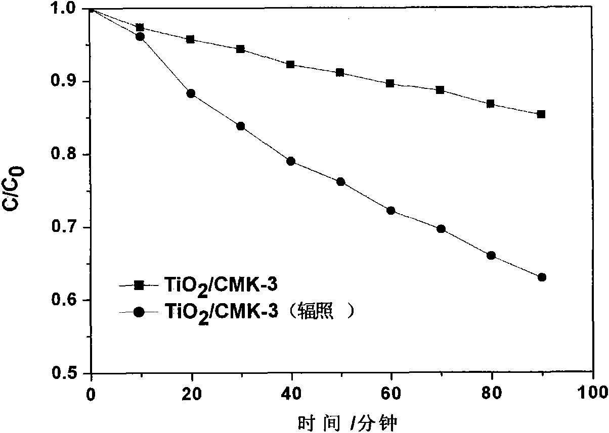 Method for preparing titanium dioxide/mesoporous carbon composite photocatalyst by electron beam irradiation