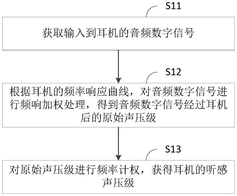 Method and device for acquiring sound pressure level of earphone and earphone